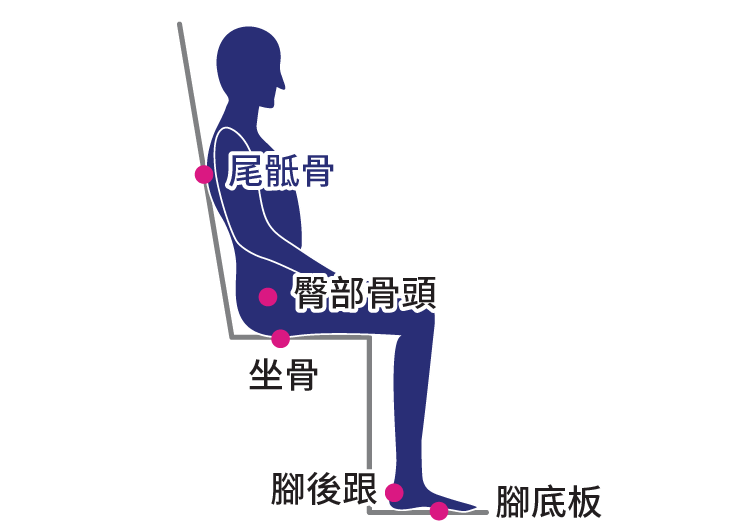 褥瘡、壓瘡、壓傷發生部位