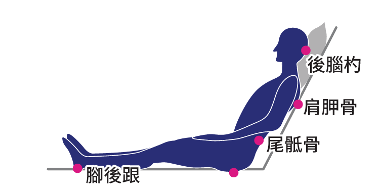 褥瘡、壓瘡、壓傷發生部位